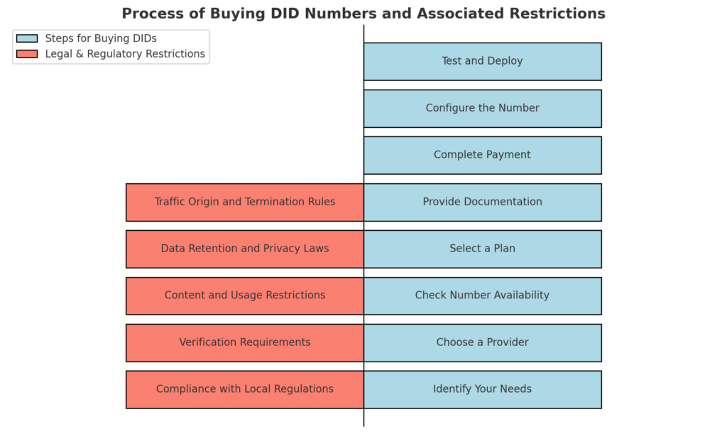 DID Buying Process chart